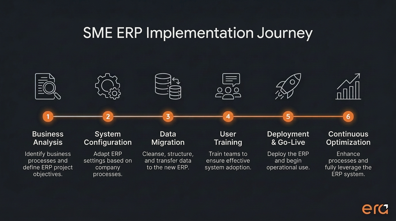 ERP implementation journey for SMBs showing key steps: needs analysis, system configuration, data migration, user training, go-live deployment, and continuous optimization.