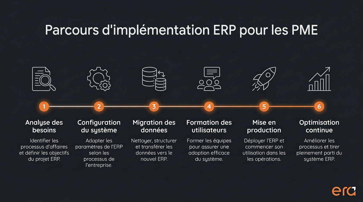Parcours d&rsquo;implantation ERP pour les PME illustrant les &eacute;tapes cl&eacute;s : analyse des besoins, configuration du syst&egrave;me, migration des donn&eacute;es, formation des utilisateurs, mise en production et optimisation continue.