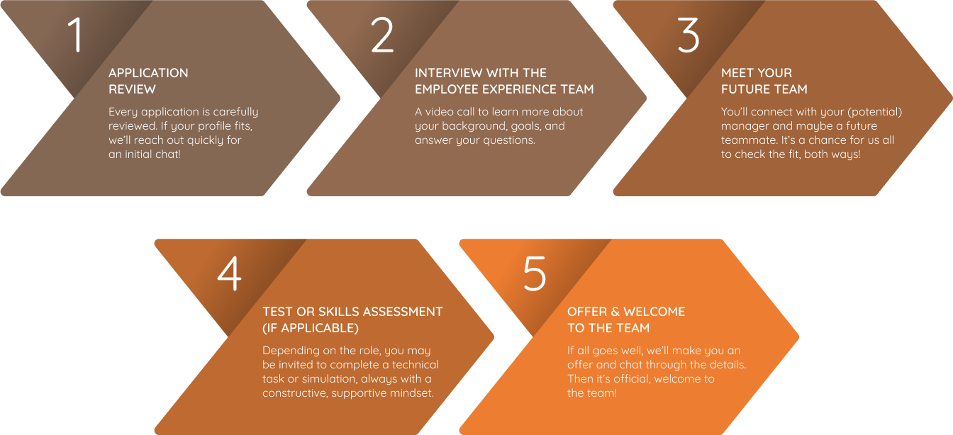 Our values guide us in how we work with clients, collaborate with teammates, and grow together.