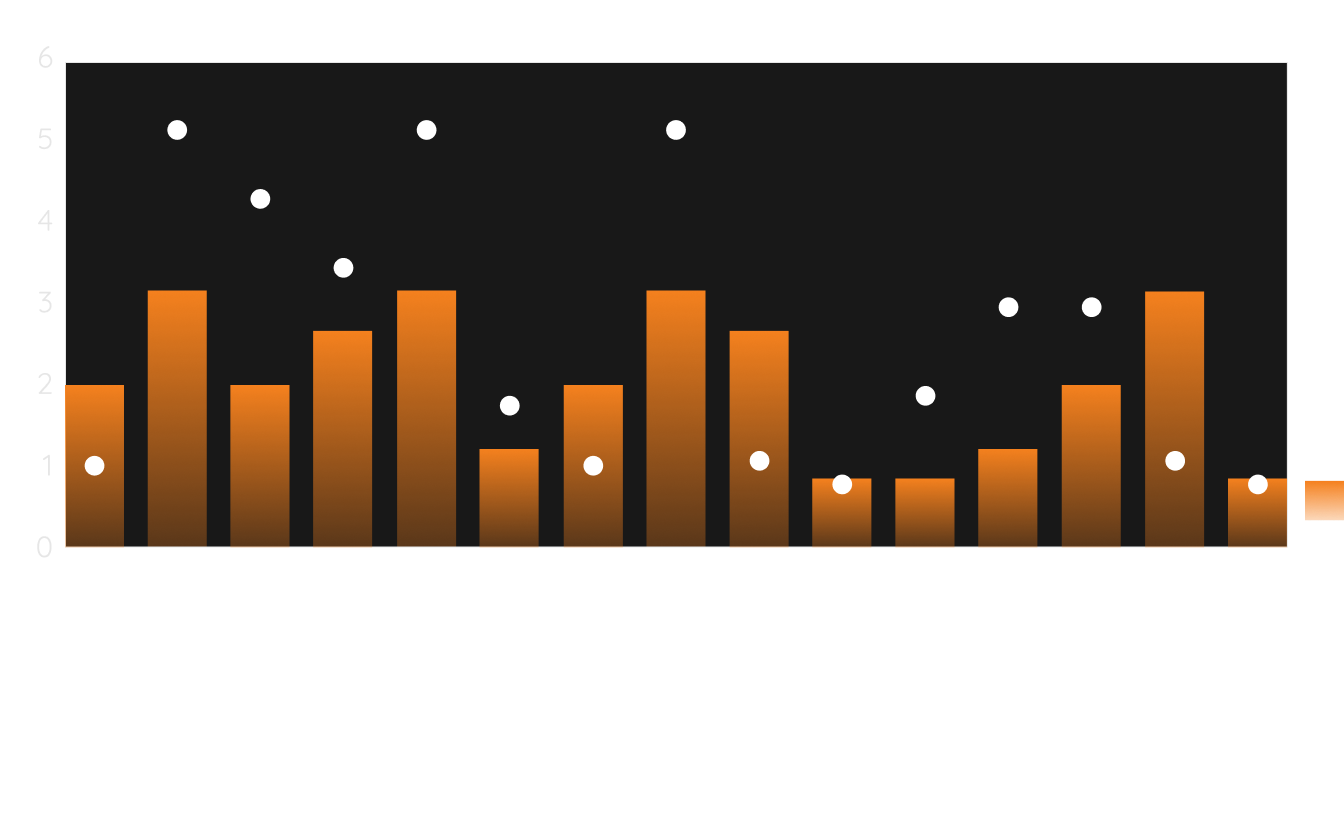 Comparing Business Impact and Maturity Level by Process Family