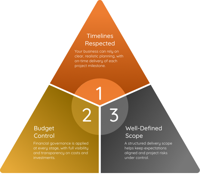 3 Pillars of successful project delivery