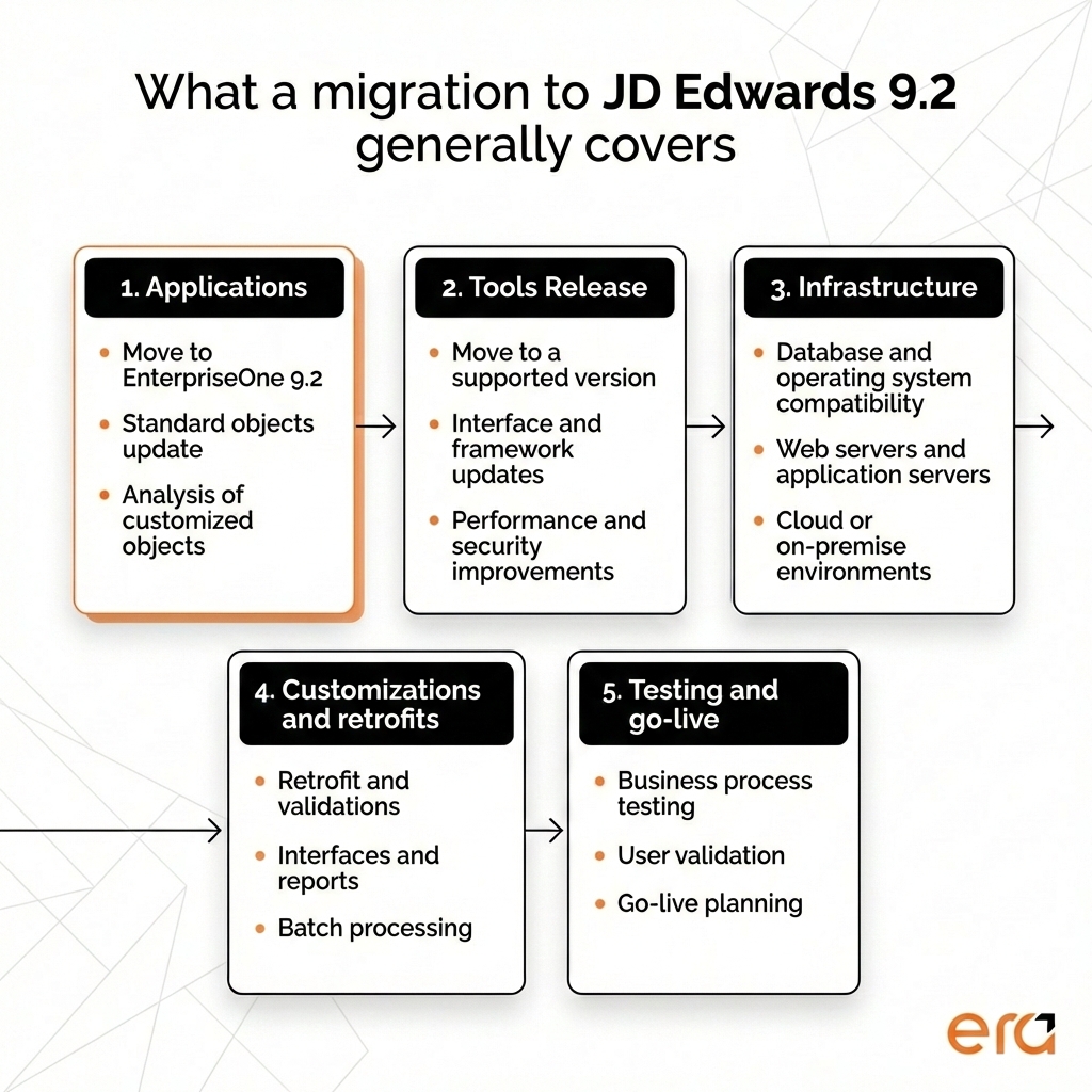 Diagram illustrating the main stages of a JD Edwards 9.2 migration, including applications, Tools Release, infrastructure, customizations and retrofits, as well as testing and go-live.