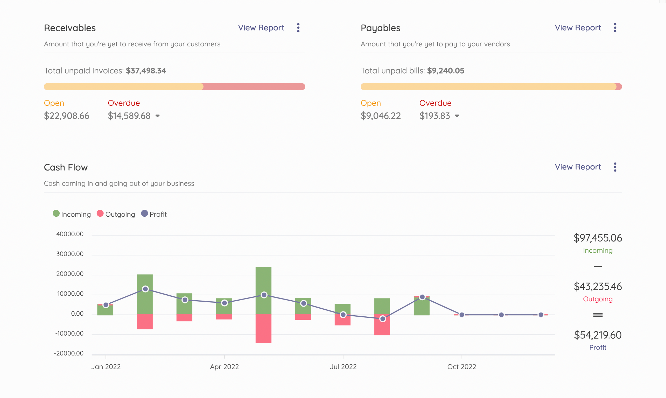 Akaunting dashboard showing receivables and payables summaries, cash flow chart, and total unpaid invoices and bills.