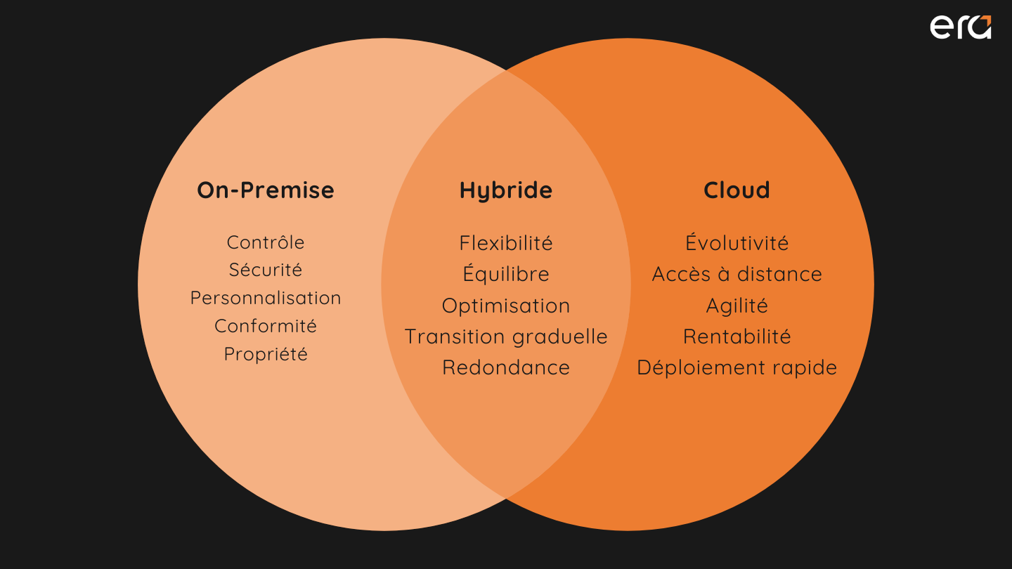 Diagramme en Venn comparant trois types de déploiement ERP : On-Premise (contrôle, sécurité, personnalisation, conformité, propriété), Cloud (scalabilité, accès à distance, agilité, rentabilité, mise en place rapide) et Hybride (flexibilité, équilibre, optimisation, transition progressive, redondance). Les cercles illustrent les caractéristiques propres à chaque modèle et celles partagées par le modèle hybride.