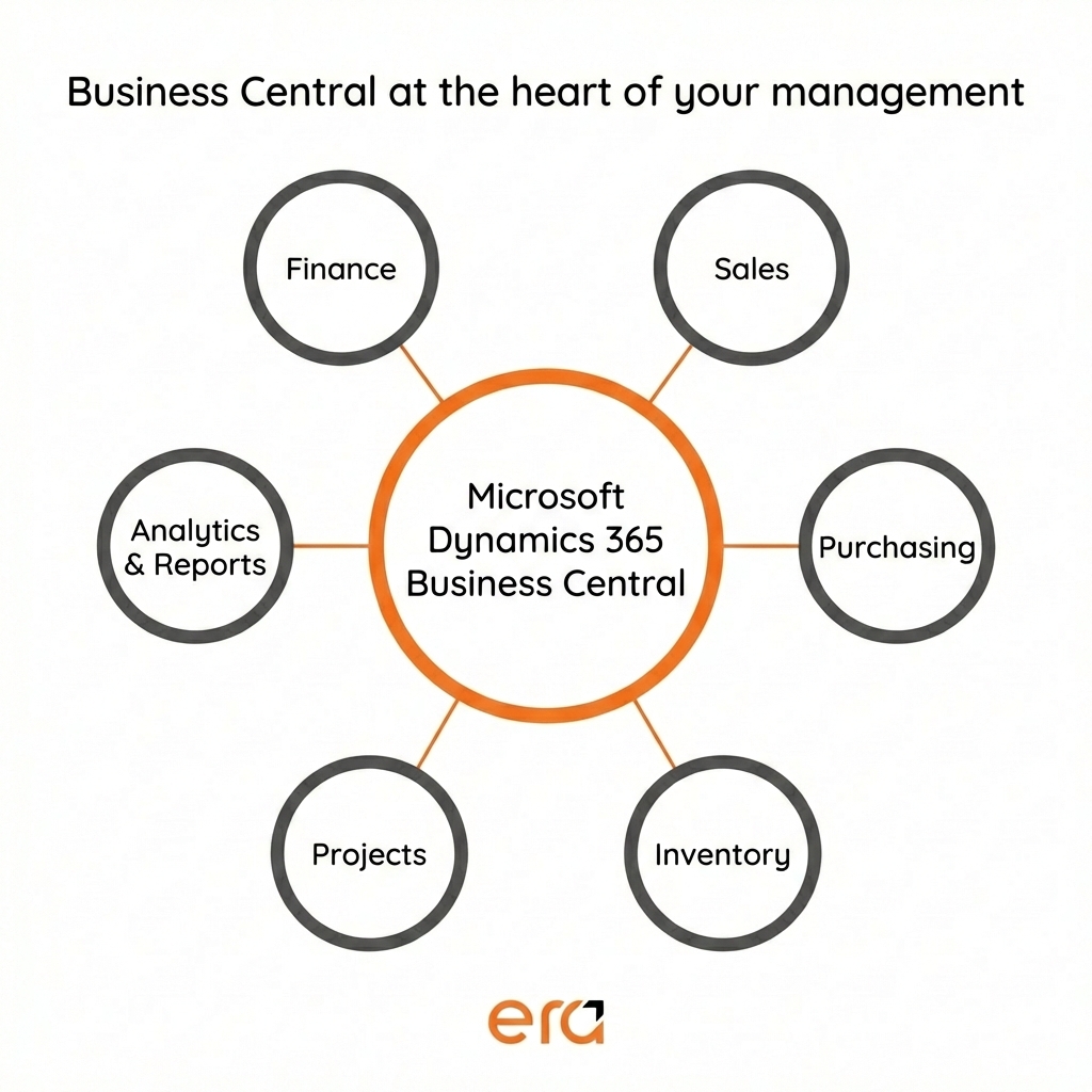  Diagram showing Microsoft Dynamics 365 Business Central at the center of business management, connected to Finances, Sales, Purchasing, Inventory, Projects, and Analytics & Reporting, with ERA logo below.