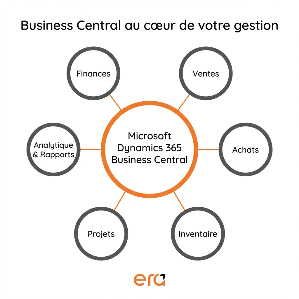 Sch&eacute;ma illustrant Microsoft Dynamics 365 Business Central au centre de la gestion d&rsquo;entreprise, connect&eacute; aux finances, ventes, achats, inventaire, projets et analytique & rapports.