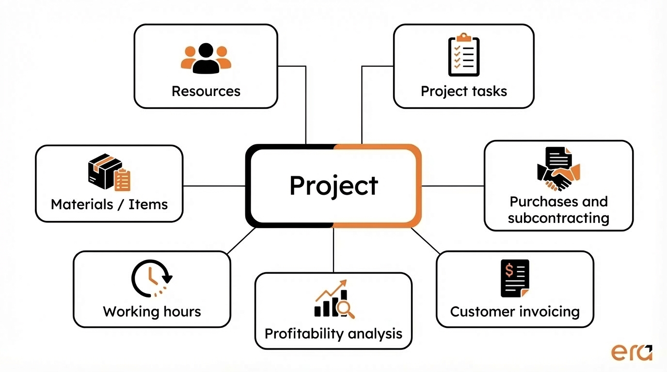 Diagram showing project management in Microsoft Dynamics 365 Business Central with the project at the center connecting resources, tasks, materials, work hours, purchasing, invoicing, and profitability analysis.