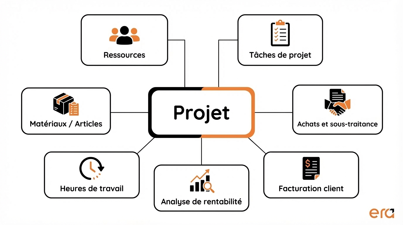 Sch&eacute;ma illustrant la gestion de projets dans Microsoft Dynamics 365 Business Central avec le projet au centre reliant ressources, t&acirc;ches, mat&eacute;riaux, heures de travail, achats, facturation et analyse de rentabilit&eacute;.