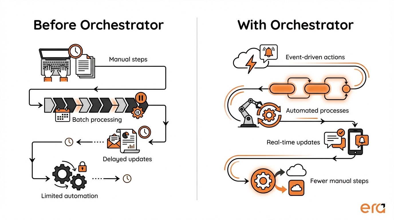 Side-by-side illustration comparing JD Edwards processes before and after Orchestrator, showing manual steps, batch processing, and delayed updates on one side, and event-driven automation, real-time updates, and fewer manual steps on the other.