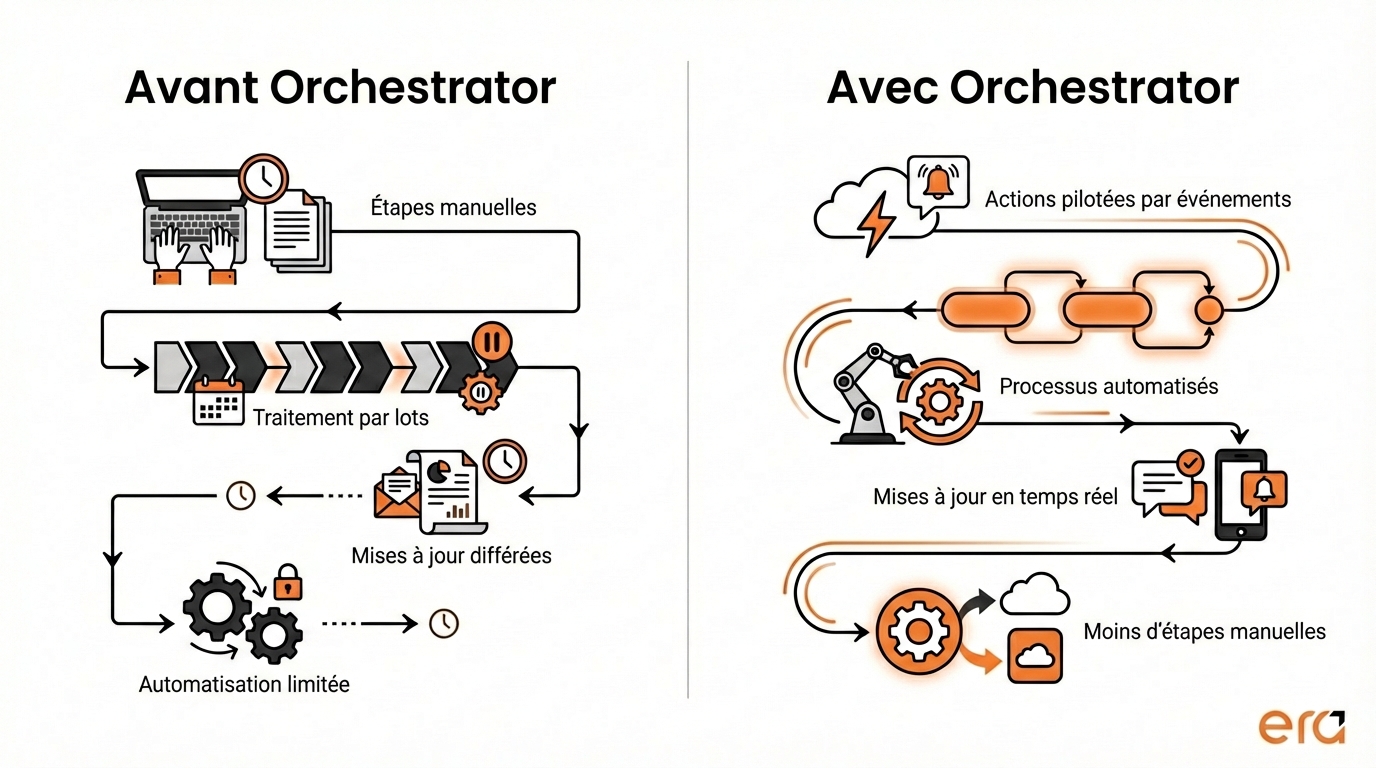 Illustration comparative montrant les processus JD Edwards avant et avec Orchestrator, avec des étapes manuelles, des traitements par lots et des mises à jour différées d’un côté, et des actions déclenchées par événements, des mises à jour en temps réel et moins d’interventions manuelles de l’autre.