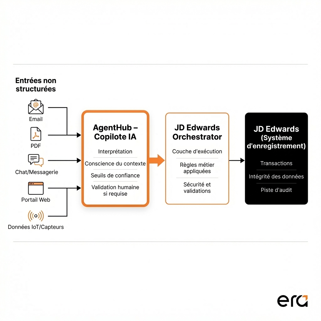 Sch&eacute;ma illustrant comment AgentHub agit comme copilote IA pour interpr&eacute;ter des entr&eacute;es non structur&eacute;es (courriels, PDF, messagerie, portail web, donn&eacute;es IoT), avant de passer par JD Edwards Orchestrator pour appliquer les r&egrave;gles m&eacute;tier et mettre &agrave; jour JD Edwards en toute s&eacute;curit&eacute;.