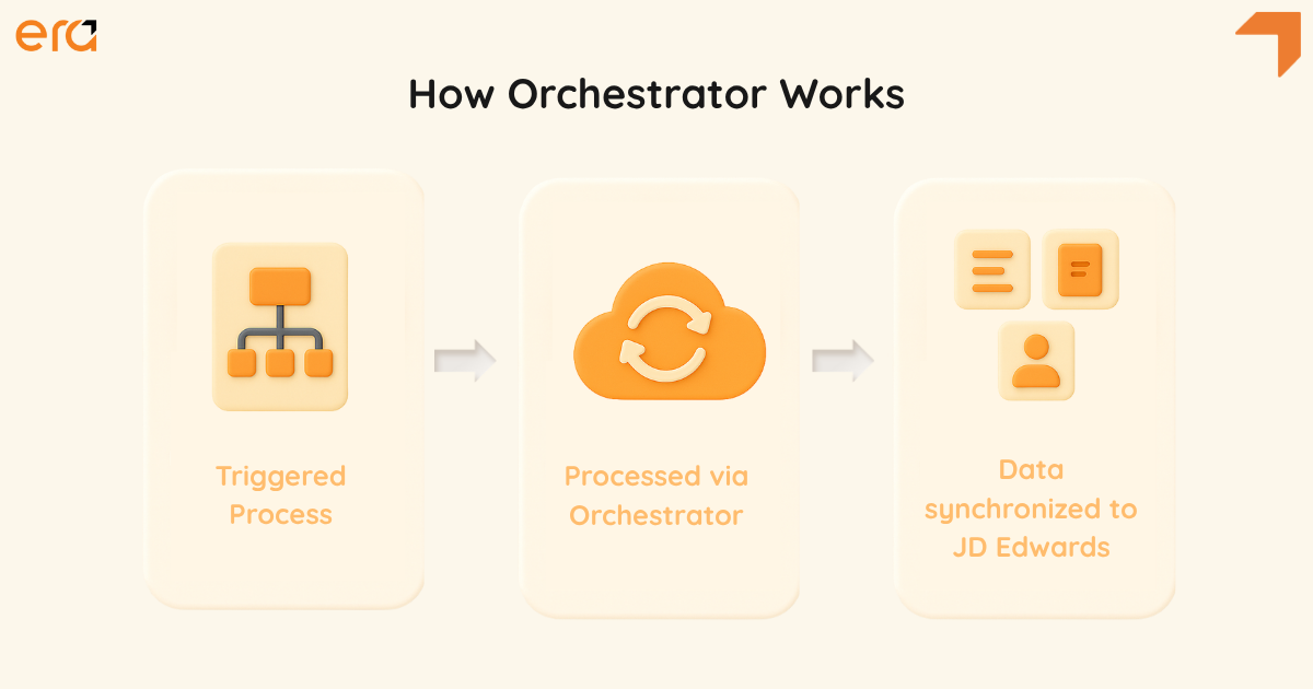 3-step diagram showing how JD Edwards Orchestrator works: a triggered process, processed via Orchestrator, and data synchronized with JD Edwards. 3D clay-style icons on a beige background.