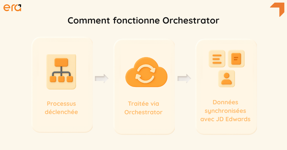Diagramme en 3 étapes montrant le fonctionnement de JD Edwards Orchestrator : un processus déclenché, traité via Orchestrator, puis des données synchronisées avec JD Edwards. Icônes 3D style argile sur fond beige.
