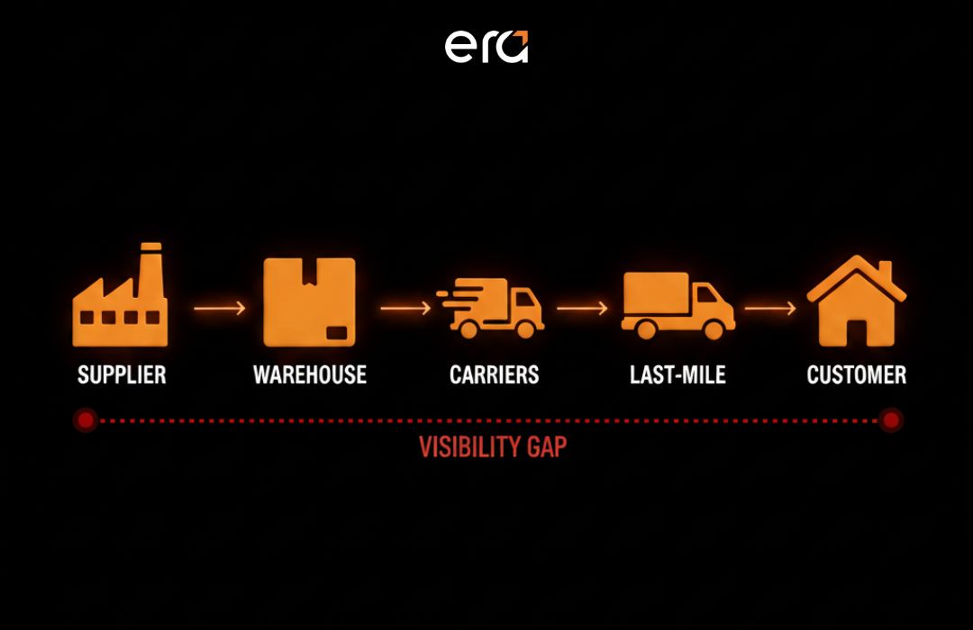 Simple supply chain flow diagram showing Supplier → Warehouse → Carriers → Last-Mile → Customer, with a red dotted line labeled ‘Visibility Gap’ highlighting the lack of visibility across the entire distribution process.