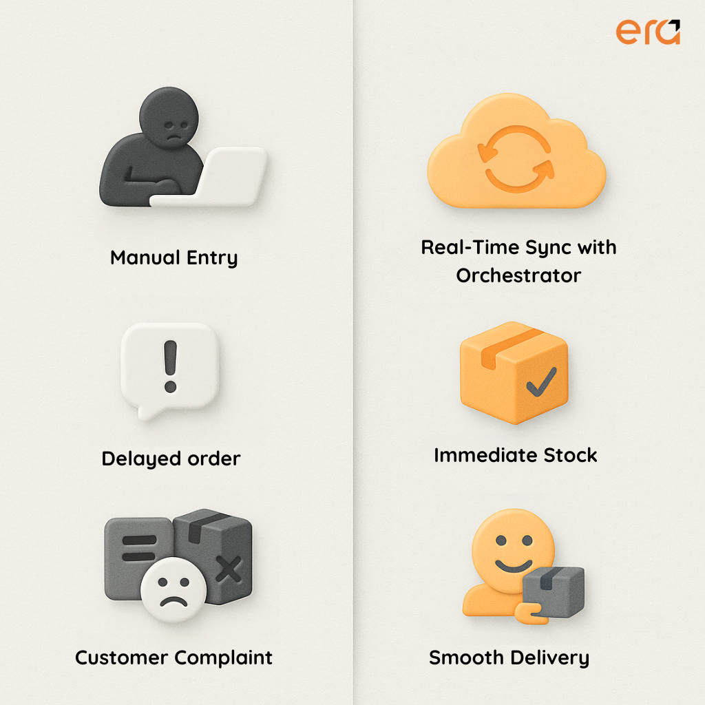 Before vs. after Orchestrator: manual entry vs. real-time sync, delayed orders vs. smooth delivery.