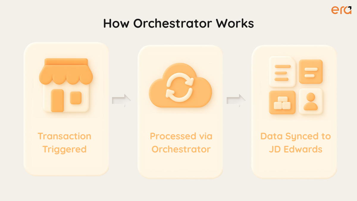 Orchestrator process diagram: transaction triggered, processed, then synced with JD Edwards.
