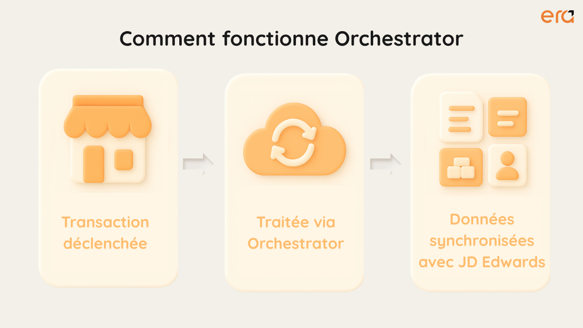 Schéma du processus Orchestrator : transaction déclenchée, traitée, puis synchronisée avec JD Edwards.