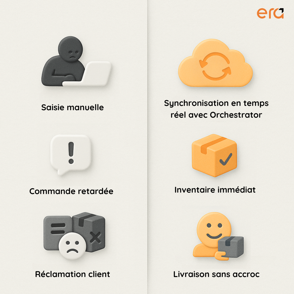 Comparaison avant et après Orchestrator : saisie manuelle vs. synchronisation en temps réel, commandes retardées vs. livraison fluide.