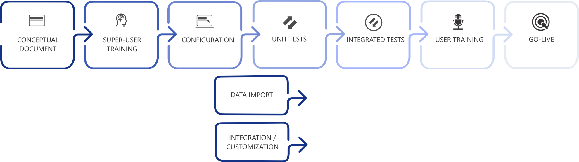 scheme implementation erp solutions