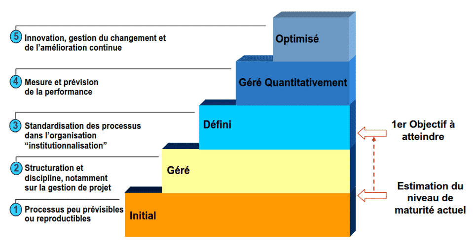 modele maturité CMMI ERP entreprise