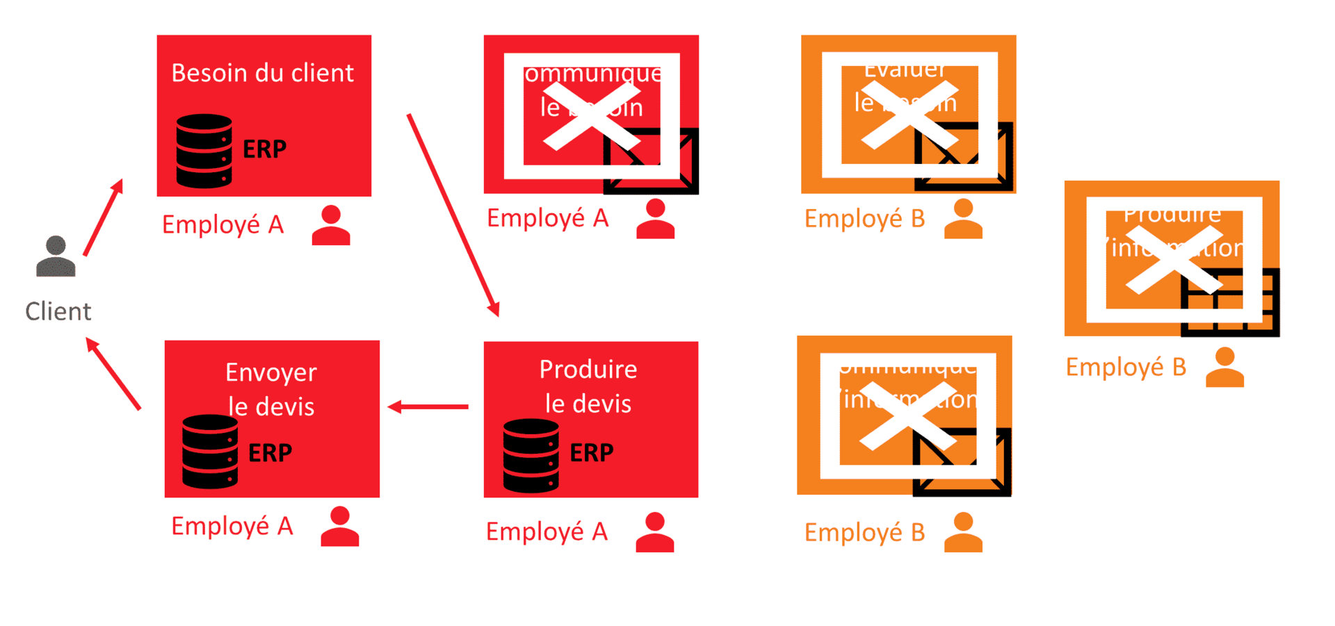 ERP solutions efficacité modele