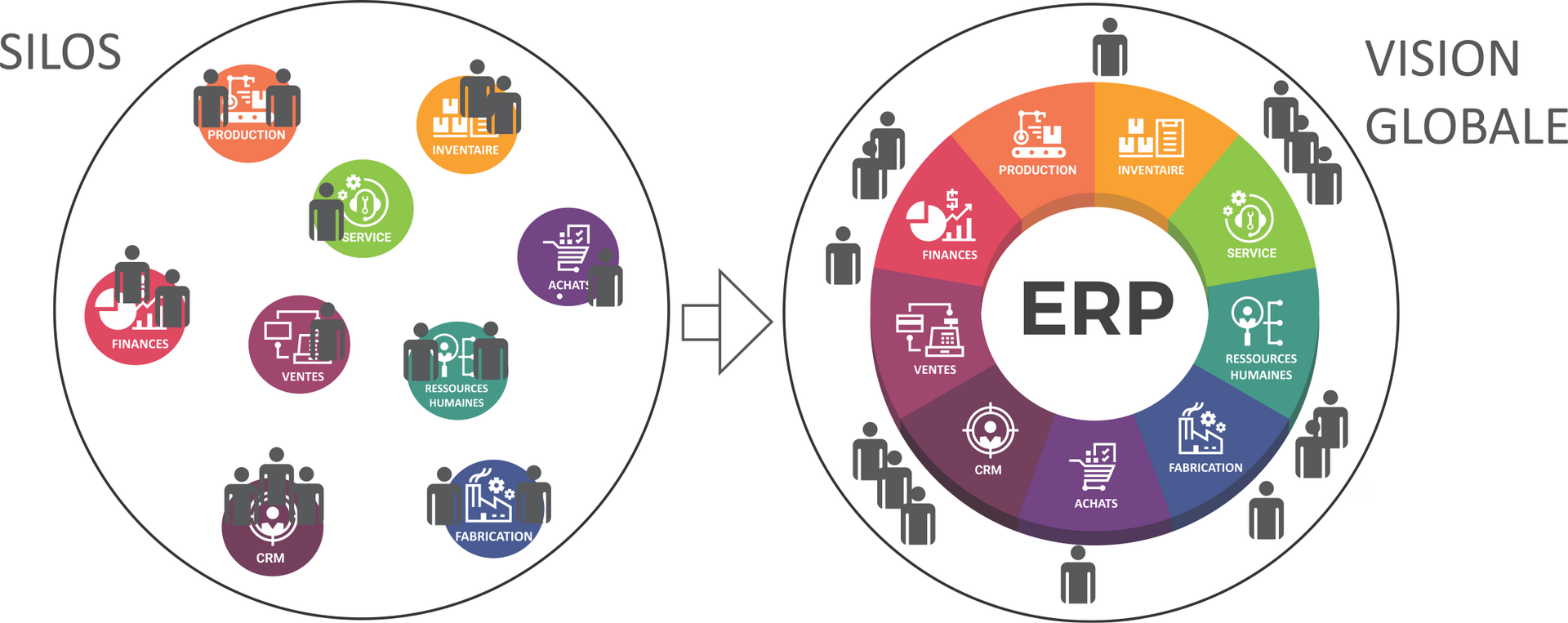 Silo vs ERP collaboration design